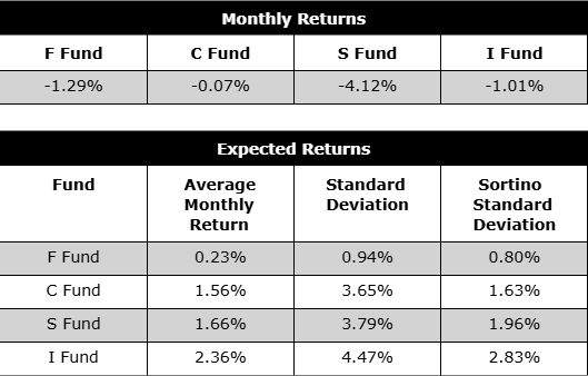 Current Allocations | TSP Coach