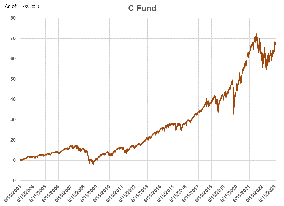 c fund investment