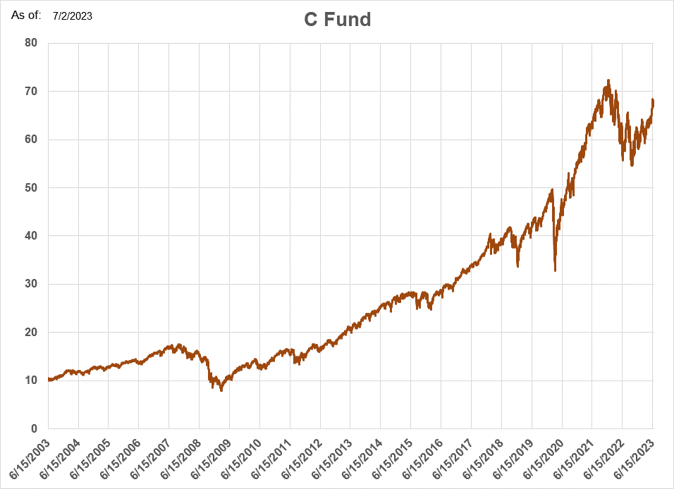 c fund investment c fund investment