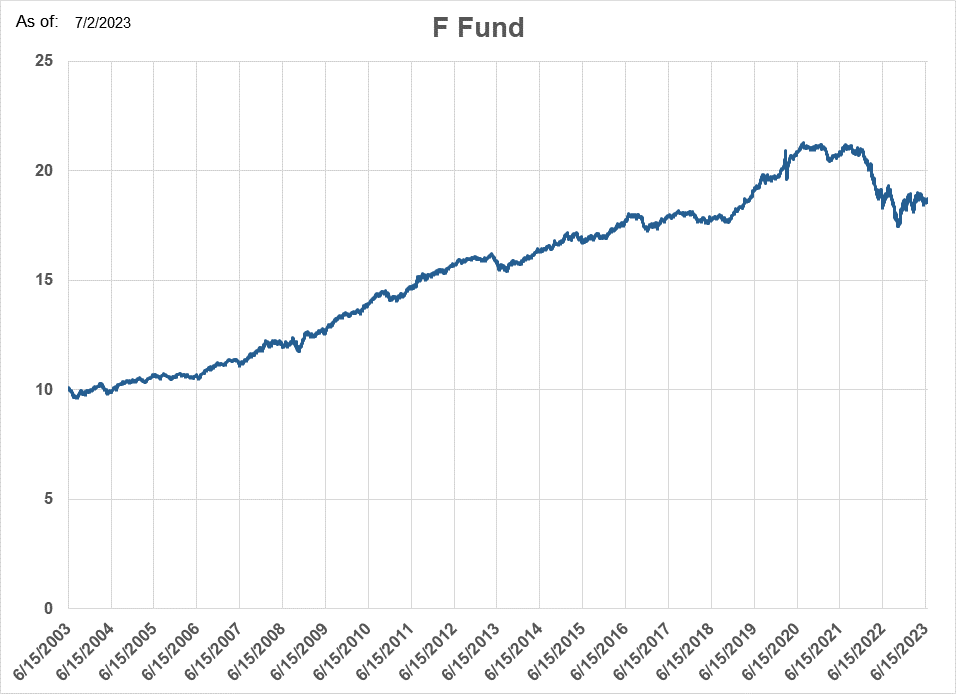 Tsp F Fund Chart