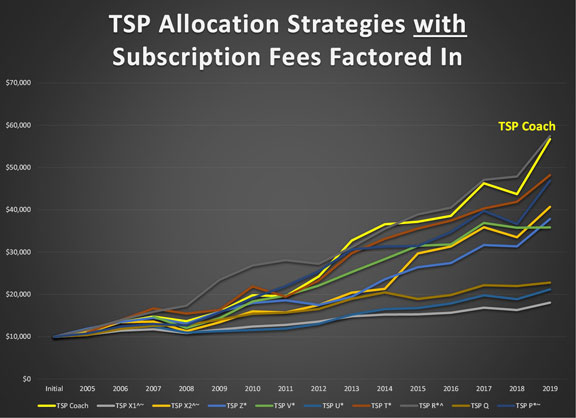 TSP Coach vs Other Programs with Fees Included